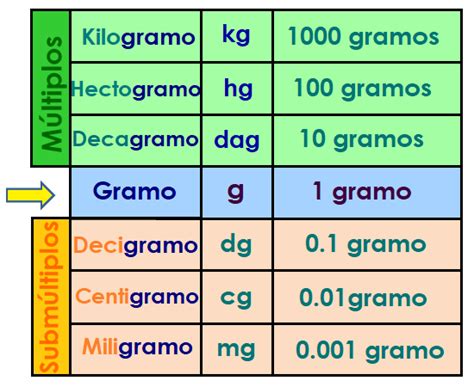 Las unidades más grandes que el gramo se llaman MÚLTIPLOS y son: decagramo (dag), hectogramo (hg) y kilogramo (kg): 1 dag = 10 g | 1 hg = 100 g | 1 kg = 1000 g.
